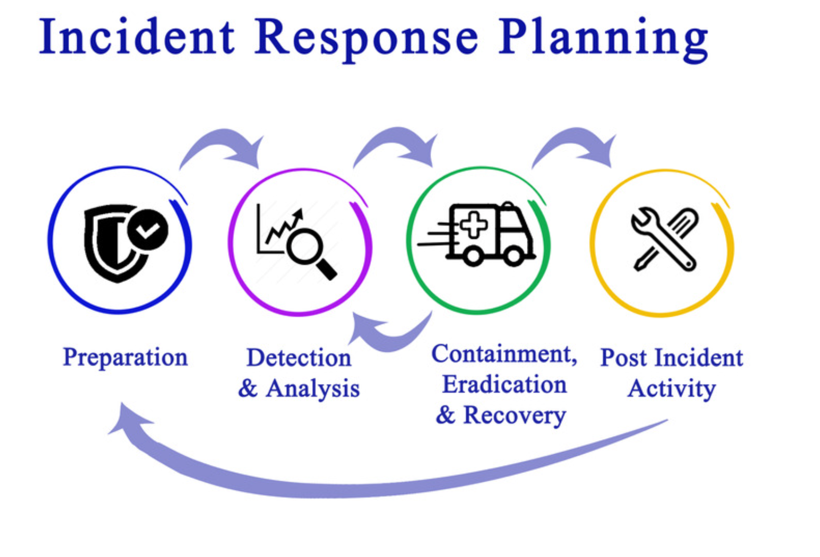 The Incident Response Planning general process flow